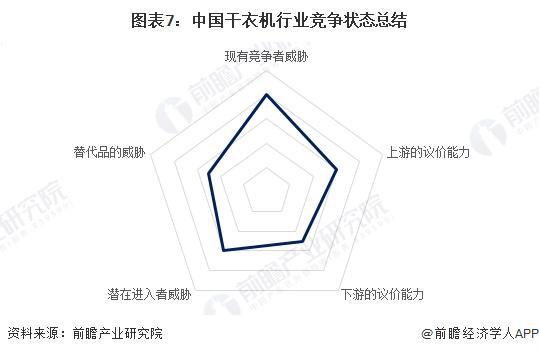 业竞争格局及市场份额（附市场集中度、企业竞争力评价等）凯发K8旗舰厅【行业深度】洞察2024：中国干衣机行(图2)