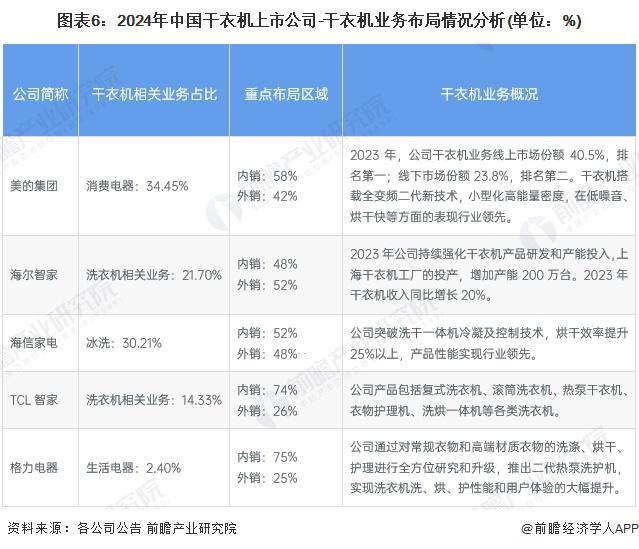 业竞争格局及市场份额（附市场集中度、企业竞争力评价等）凯发K8旗舰厅【行业深度】洞察2024：中国干衣机行(图3)