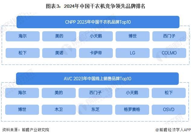 业竞争格局及市场份额（附市场集中度、企业竞争力评价等）凯发K8旗舰厅【行业深度】洞察2024：中国干衣机行(图4)