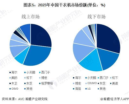 业竞争格局及市场份额（附市场集中度、企业竞争力评价等）凯发K8旗舰厅【行业深度】洞察2024：中国干衣机行(图7)