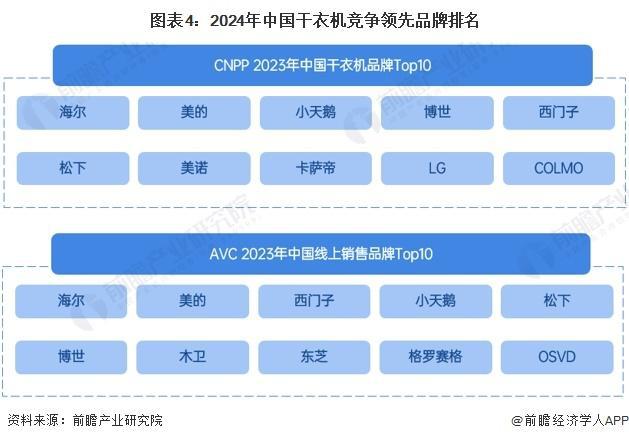 2029年全球及中国干衣机行业发展分析K8凯发登录入口「行业前瞻」2024-(图2)