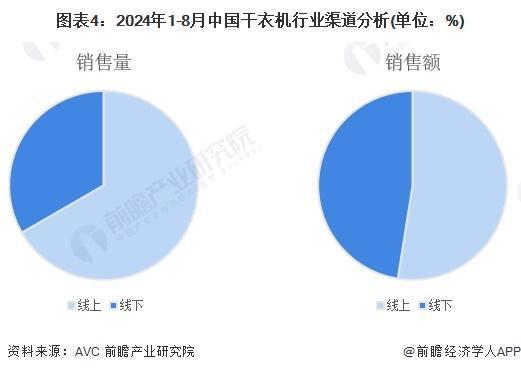 2029年全球及中国干衣机行业发展分析K8凯发登录入口「行业前瞻」2024-(图4)