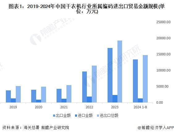 2029年全球及中国干衣机行业发展分析K8凯发登录入口「行业前瞻」2024-(图3)